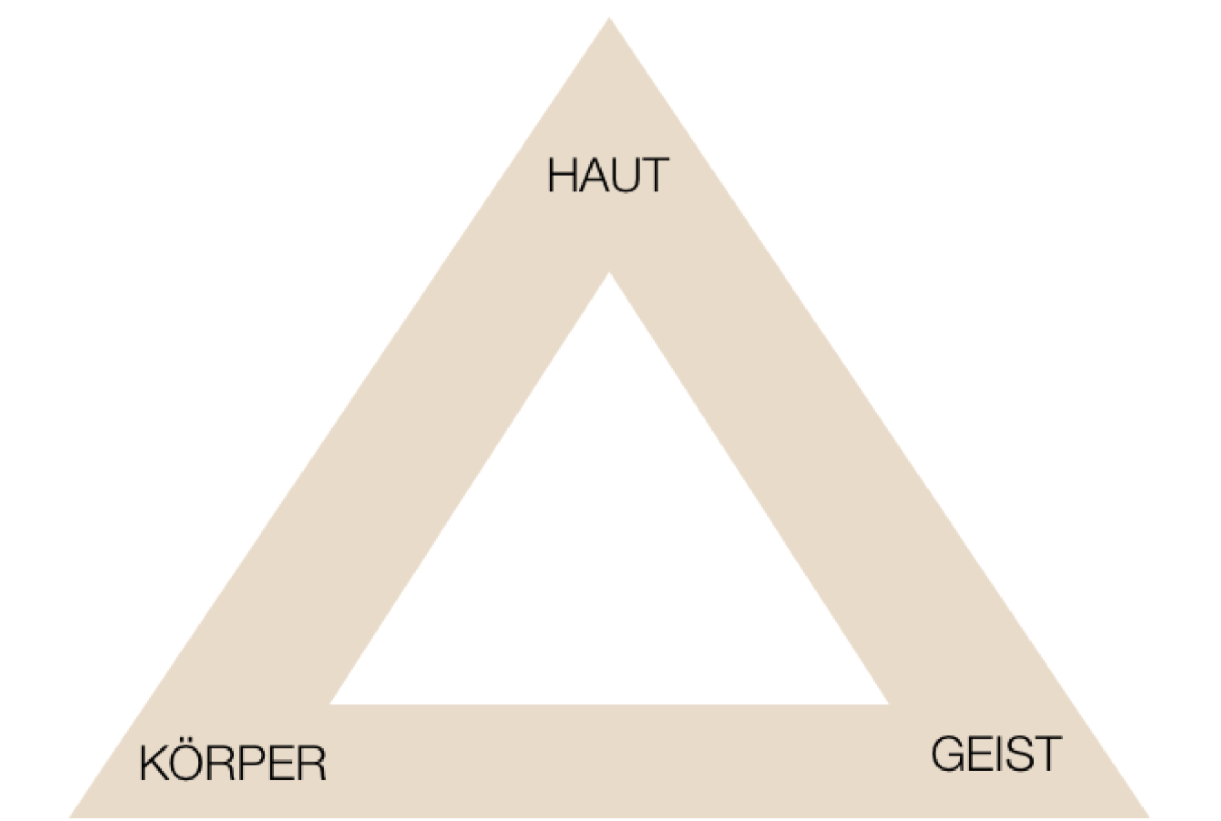 Schönheit ist ein harmonisches Zusammenspiel verschiedener Faktoren und findet  ihren Ausdruck in schöner HAUT, einem fitten KÖRPER und mentalem  Wohlbefinden als Zeichen für einen intakten GEIST!      